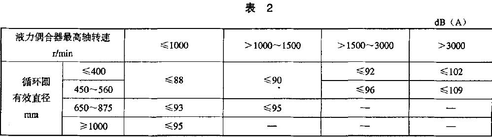 液力偶合器噪聲應符合表2 的規定
