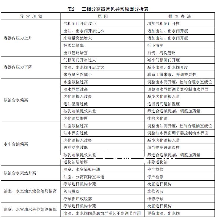 可按照表2的辦法查找原因并設法排除