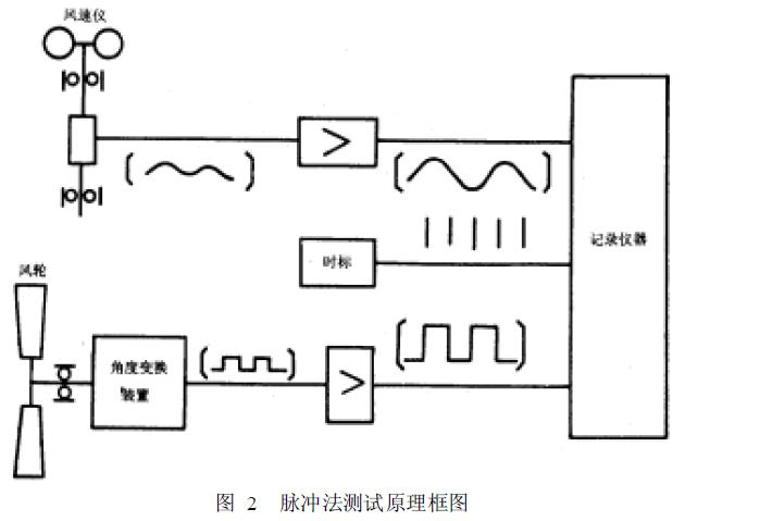 測試原理框圖如圖2 所示
